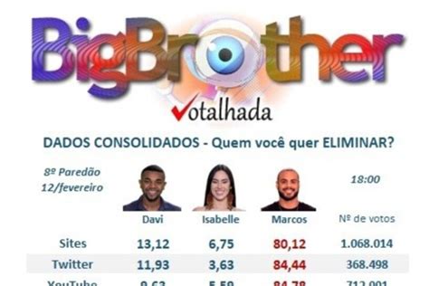 BBB24: enquetes apontam brother eliminado com rejeição na .